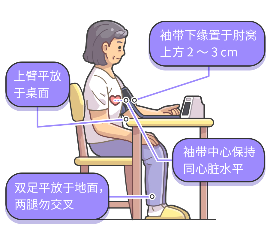 正确的测量姿势可参考下图[1]:袖带过松或者过紧,测量体位不对,血压计