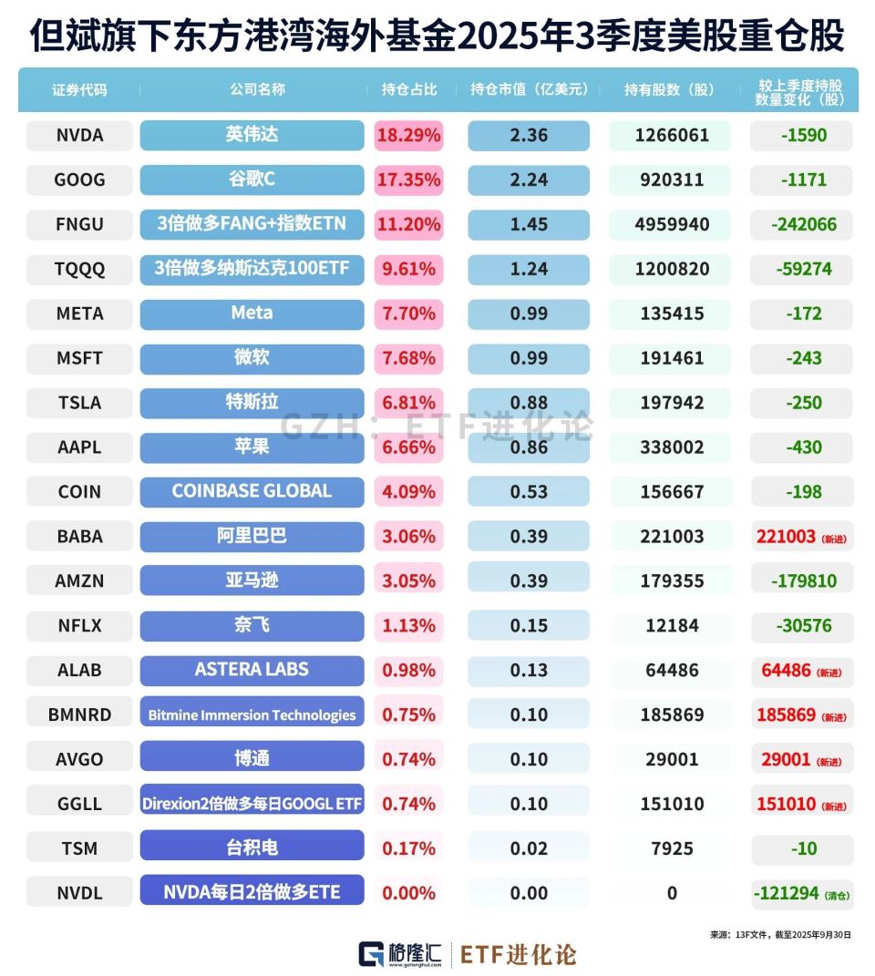 但斌最新持仓来了！首次买入阿里巴巴-腾讯新闻