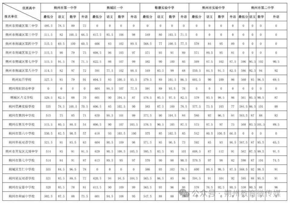 朔州市2024年优质普通高中统招最低录取控制分数线公告