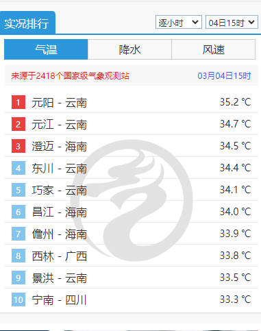 333凉山宁南热进全国前十四川凉山攀枝花多地气温突破30