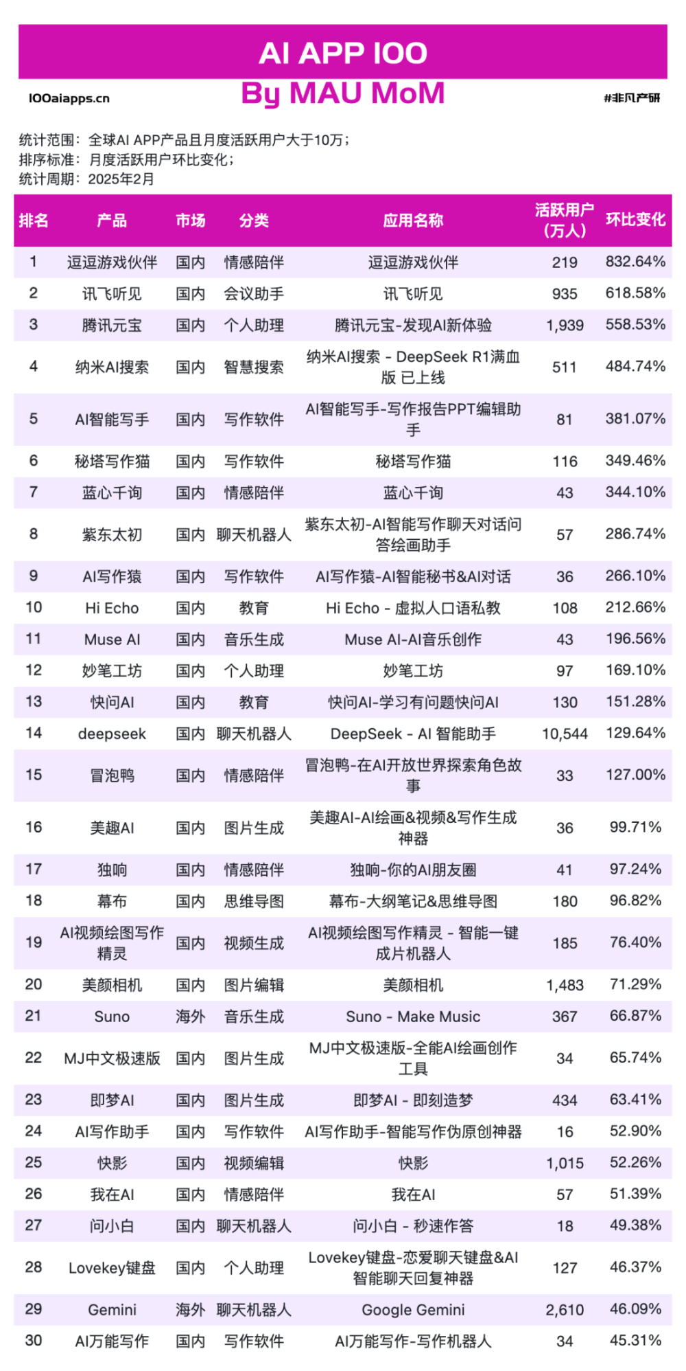 a16z发布了AI应用 TOP100，最大的趋势是中国应用已崛起 · 原文图片 16