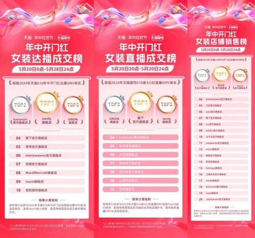 sinsin以消费者洞察为桥,登顶服饰赛道双品类top1