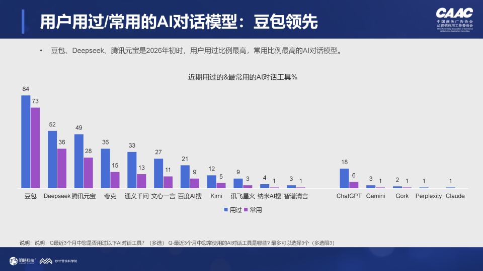 当84%的用户每周都在用AI对话工具,品牌还能只做SEO吗?_