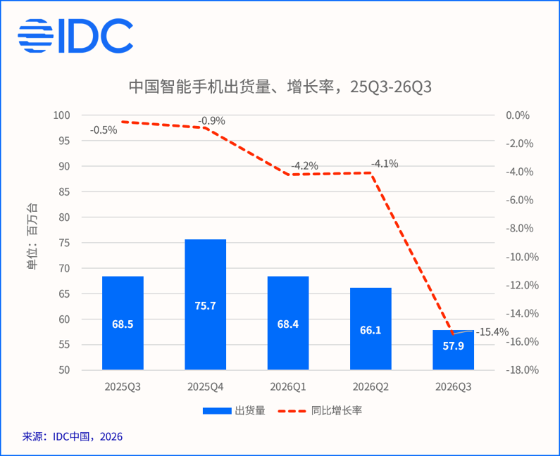 IDC：Q3中国手机出货跌 15.4%，华为逆势增长_腾讯新闻