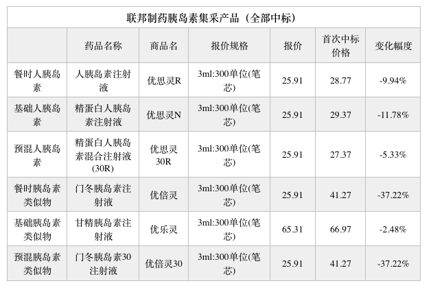 中选率92%!胰岛素接续采购落地 国产企业中标价"有升有降"