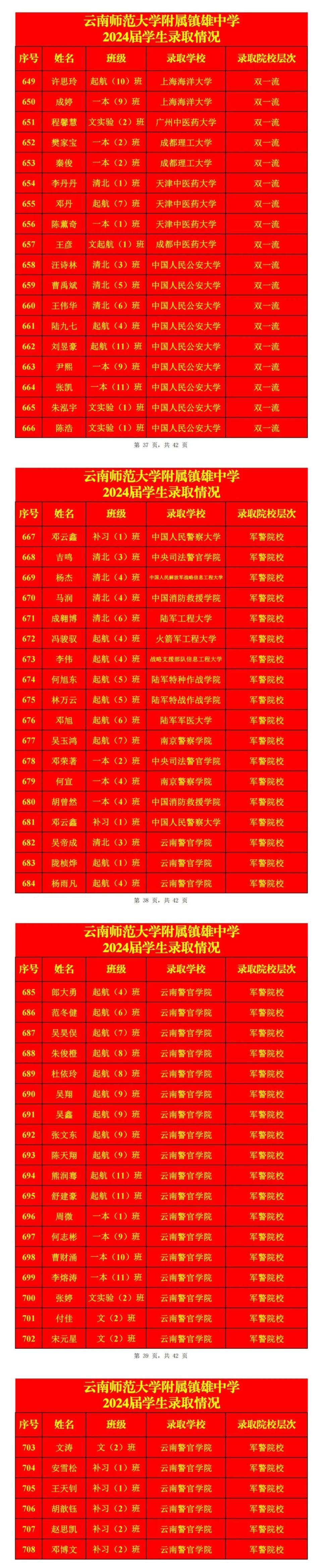 镇雄城南中学666人考入"985""211""双一流"等国家重点院校