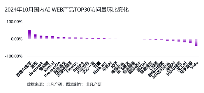 非凡产研:2024年10月全球AI应用流量报告 · 原文图片 16