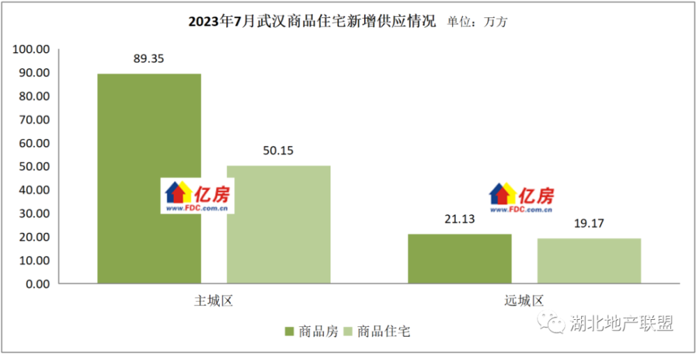 【亿房研究】2023年7月武汉新房住宅成交4869套，环比减少20.51%，同比减少40.74%_腾讯新闻
