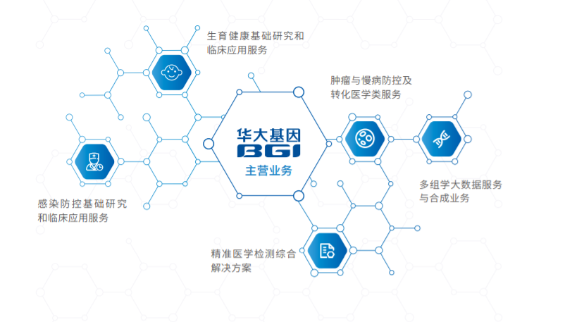基因检测大潮腾落,却有春风拂过华大基因_腾讯新闻