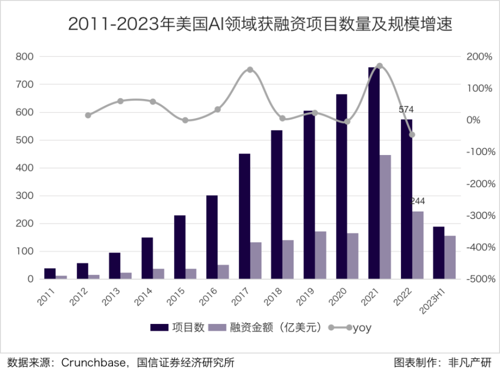 行业洞察 | 全球风险投资遇冷，AIGC赛道能否一枝独秀？ · 原文图片 3