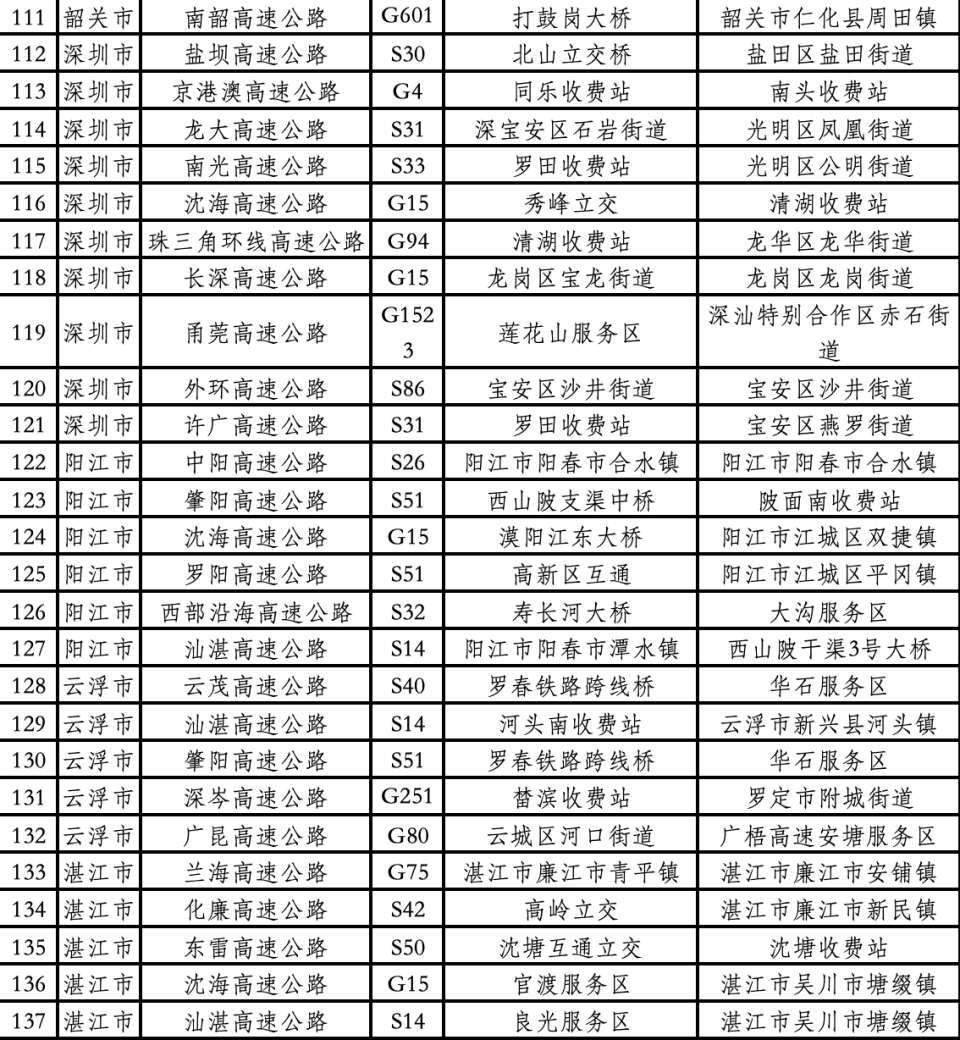 汕昆高速等149处路段