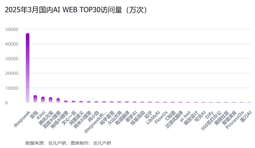 非凡产研：2025年Q1全球AI应用流量报告 · 原文图片 12