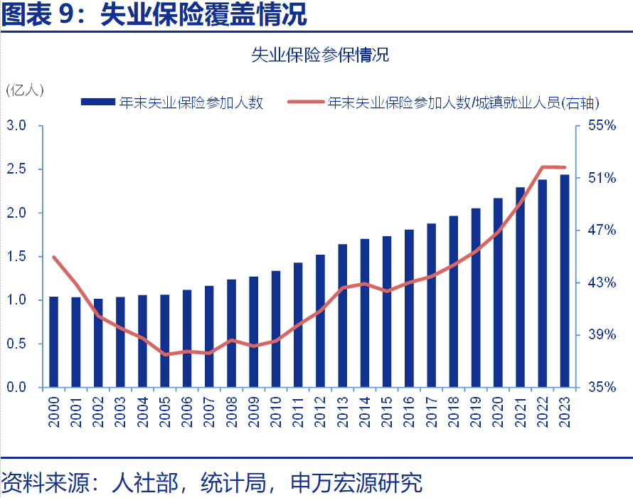 热点思考 | 失业保险，如何更好保障失业群体？（申万宏观·赵伟团队）_腾讯新闻