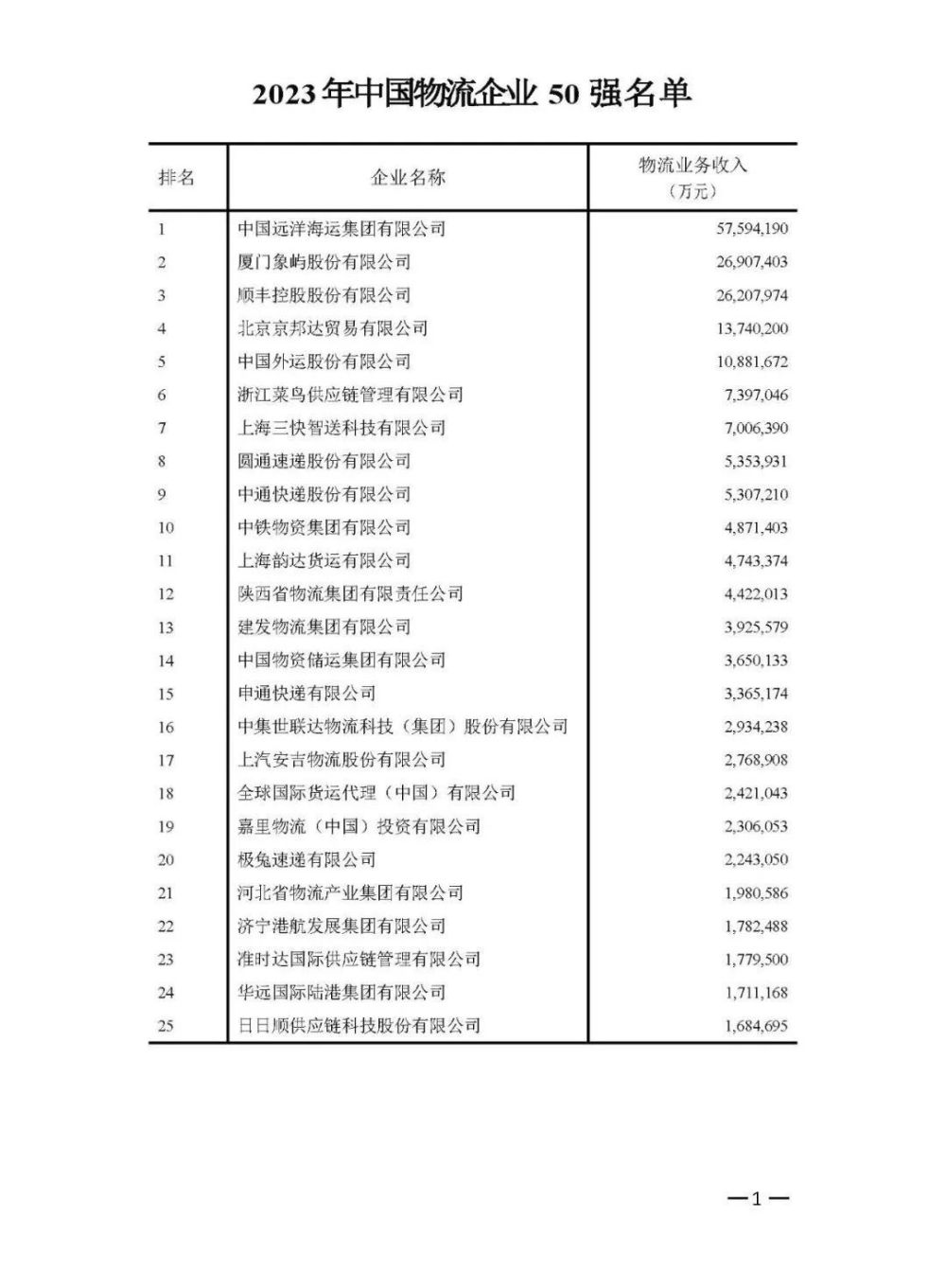 物流排行_2023年度中国物流企业50强、民营物流企业50强出炉丨壹航运