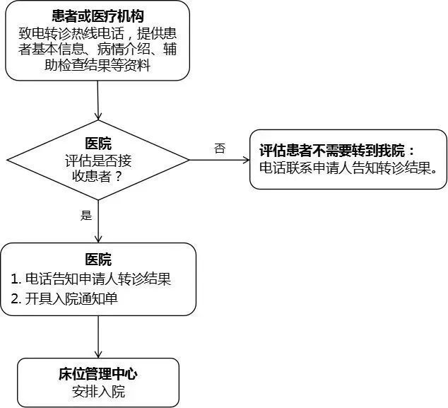 开通24小时转诊热线东莞市人民医院需要转诊又不知