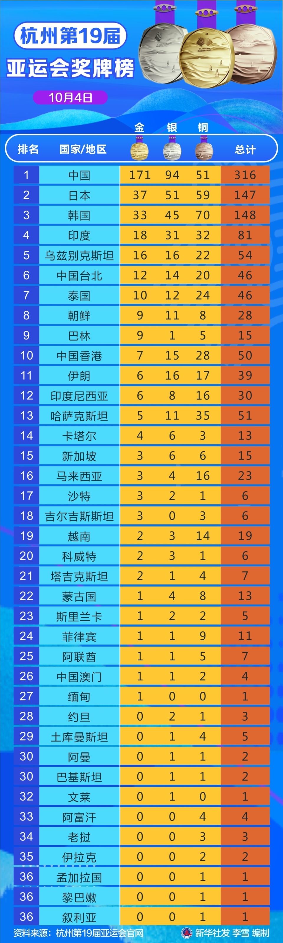 杭州第19届亚运会奖牌榜10月4日