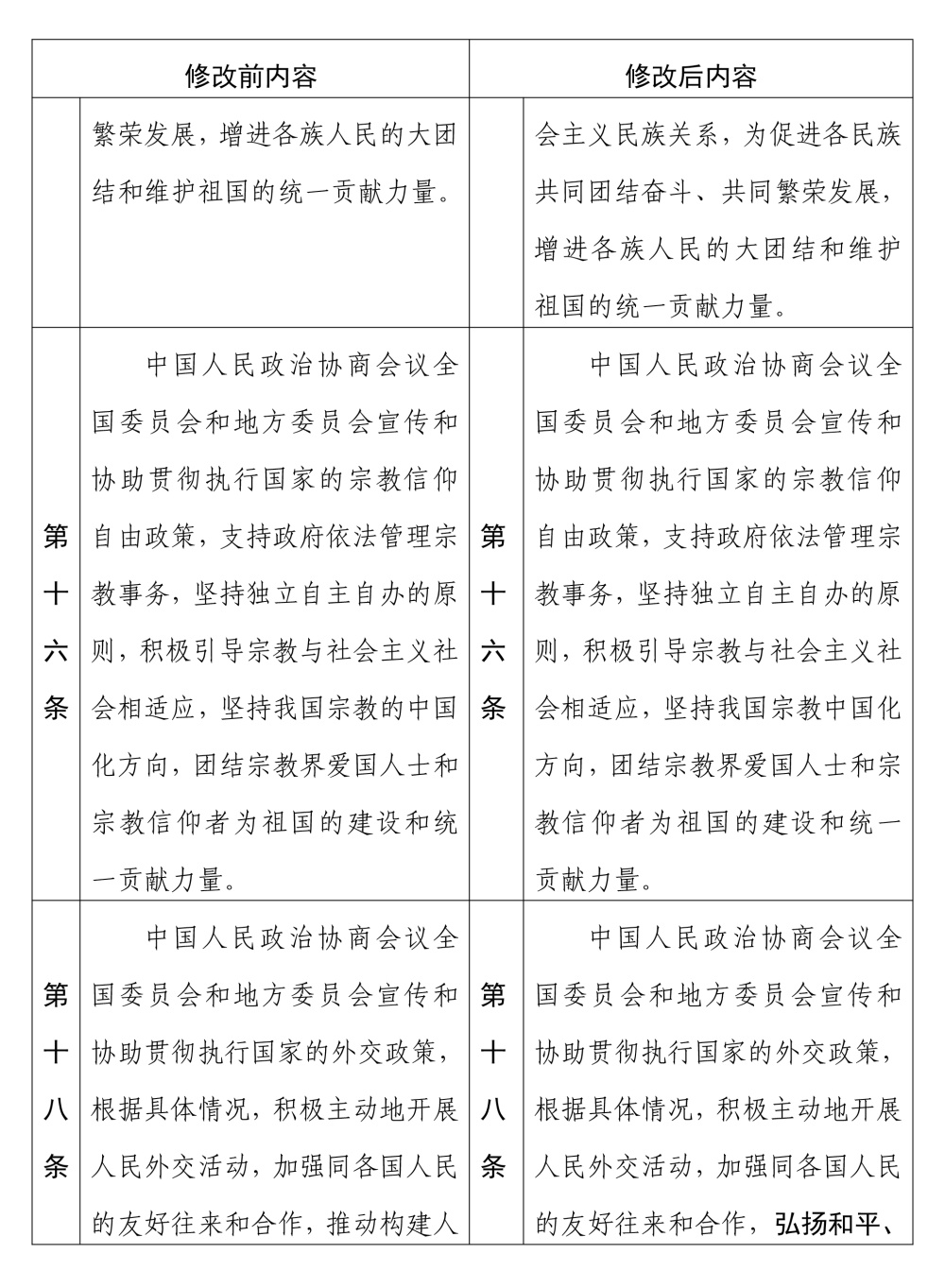 (图表)〔两会受权发布〕中国人民政治协商会议章程 修改前后内容对照