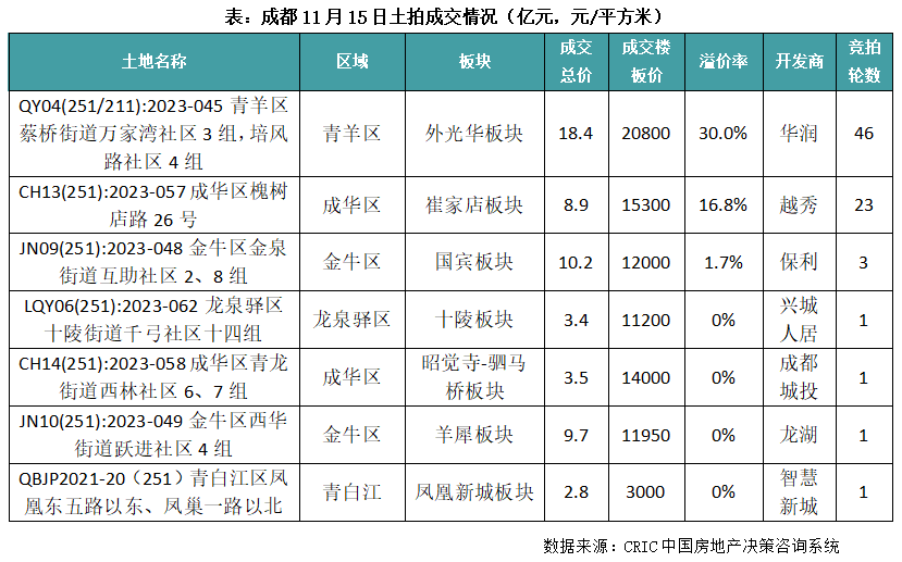 “双限”取消后成都首场土拍分化加剧，华润刷新成都楼板价TOP2纪录_腾讯新闻