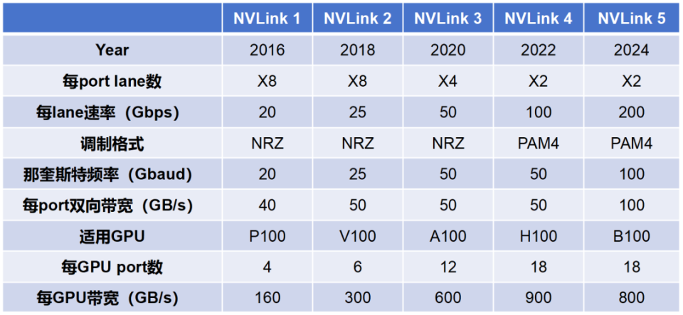 一文看懂英伟达的NVLink技术_腾讯新闻