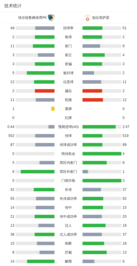 加拉塔萨雷4-0大胜埃尔祖鲁姆体育FK，奥斯梅恩梅开二度，阿克金破门_腾讯新闻