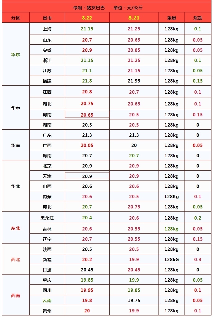 附:8月22日猪价行情