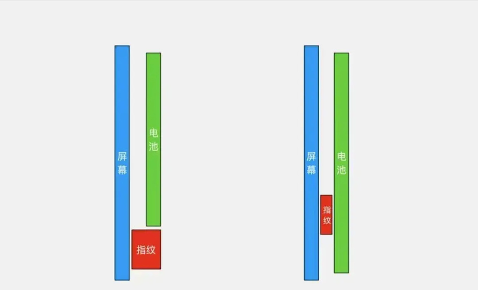 短焦指纹则因为自身体积限制,随着电池尺寸的增大,使得短焦指纹模组