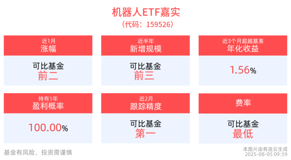 机器人行业利好消息不断，机器人ETF嘉实红盘上扬，东杰智能涨超14%领涨成分股