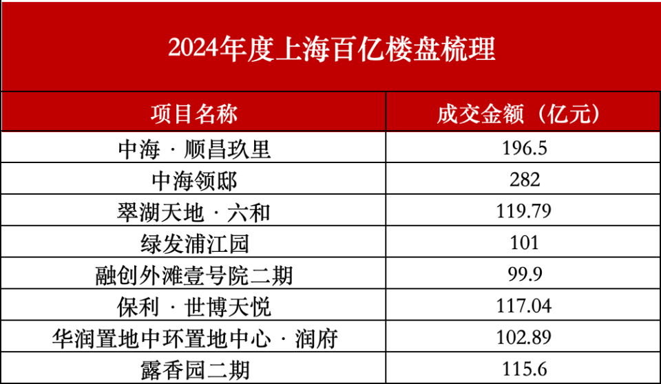 年度盘点｜2024年，上海豪宅市场风云录_腾讯新闻