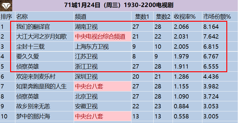 电视剧收视率排行榜,《要久久爱》排在倒数,第一收视%