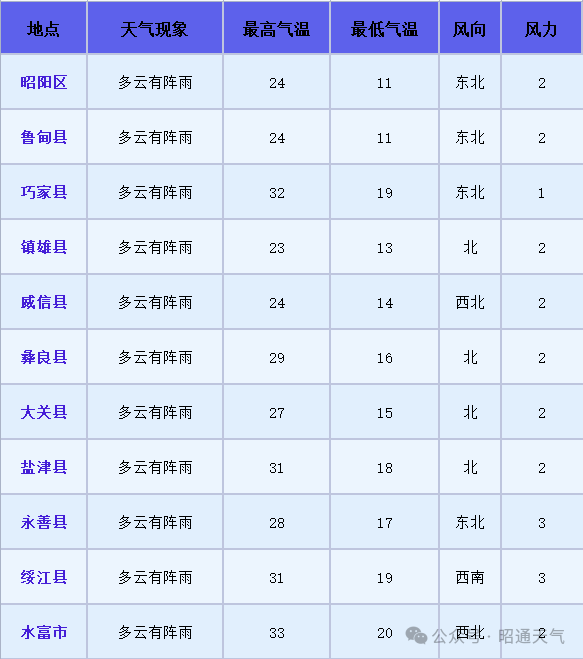 昭通未来二十四小时天气预报