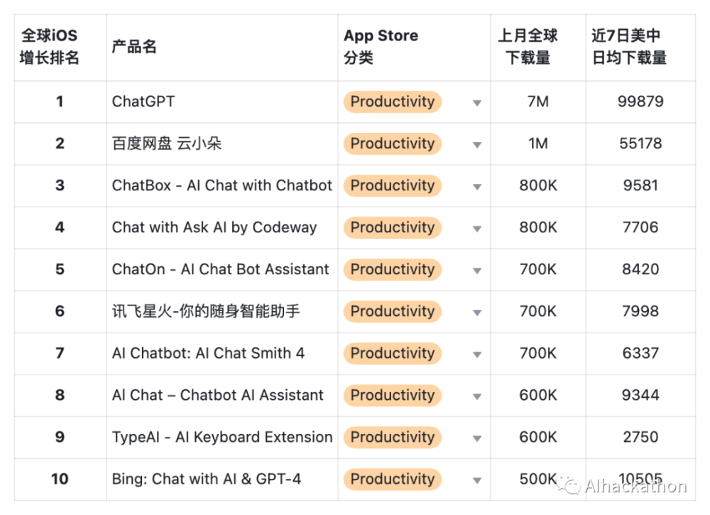 AI 产品榜 （2023 年 9 月）APP 增长榜，APP 依然不是优先策略 · 原文图片 16