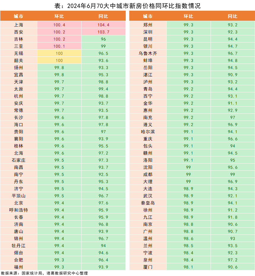 6月房价环比上涨城市数增加，上海新房、二手房环比涨幅双双领先_腾讯新闻