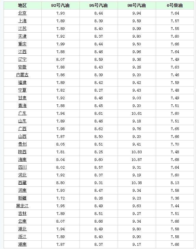 油价"大变脸"!3月10日:调整后92号汽油价,猪价"跌不停"!_腾讯新闻