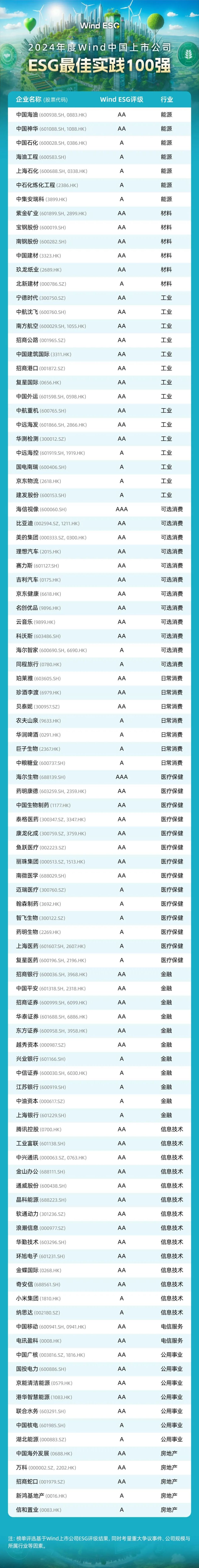 2024年度Wind 中国上市公司ESG最佳实践100强重磅发布_腾讯新闻