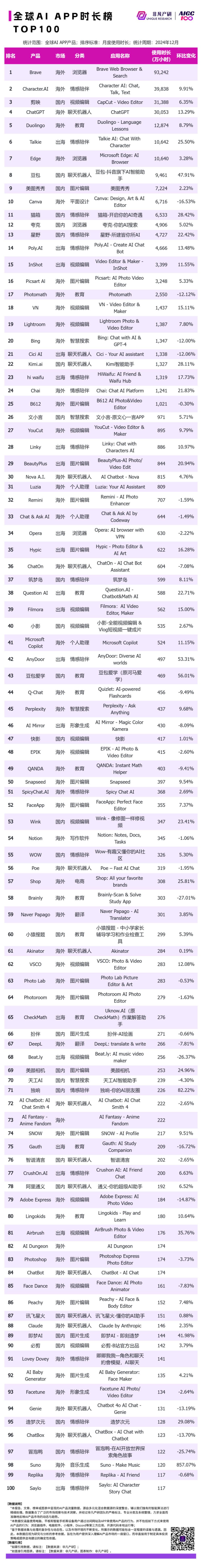 非凡产研：2024年12月全球AI应用流量榜单 · 原文图片 14