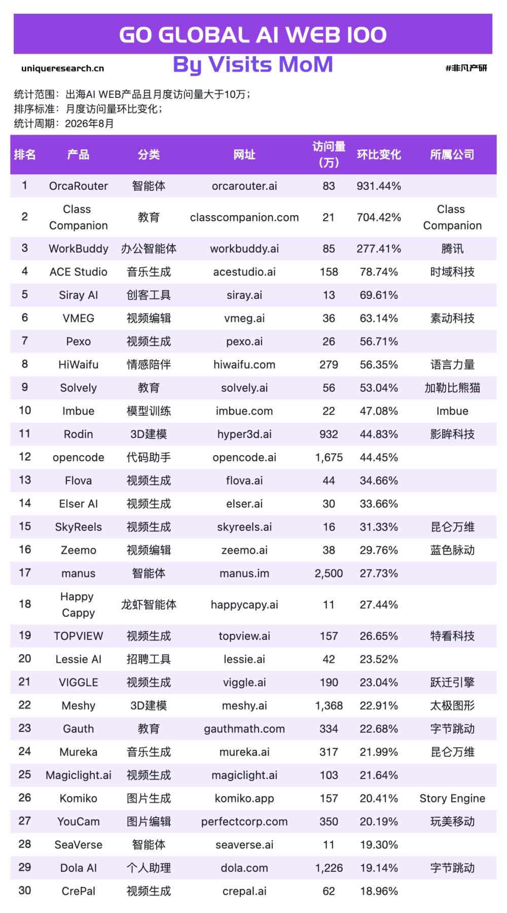 Agent回血，3D狂飙，视频工具开始失速｜8月 · 原文图片 3