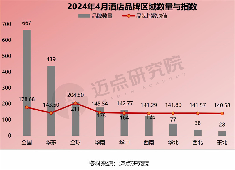2024年4月中国酒店业发展报告