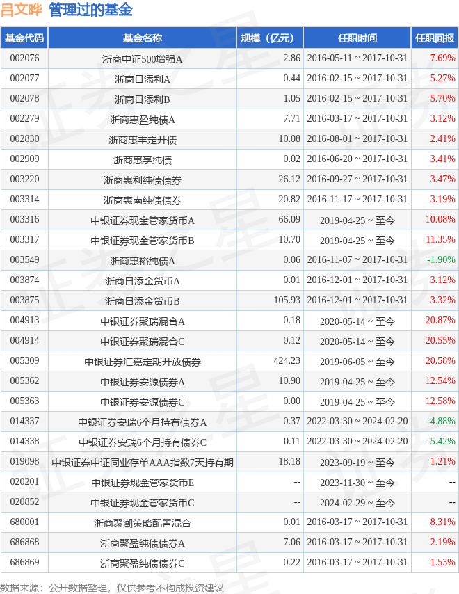 中银证券和瑞一年持有混合a基金经理变动增聘吕文晔为基金经理