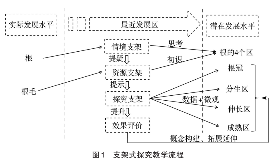 支架式教学图片