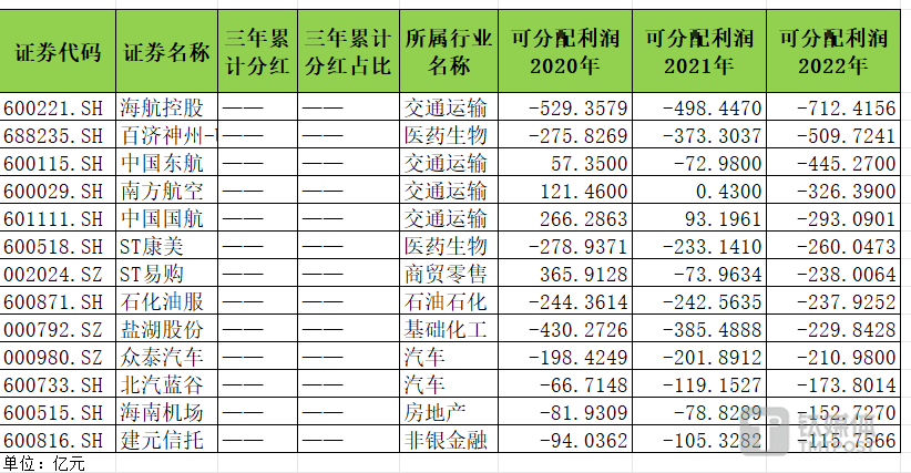 据统计,有609家上市公司过去并没有赚到钱.如海航控股(600221.