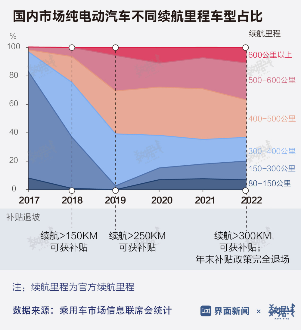 数据｜纯电汽车最高续航现已超800公里，国内300公里以下车型占比超二成插图1