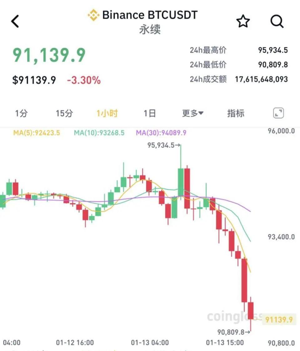 比特币价格一度跌破91000美元，超20万人爆仓-腾讯新闻