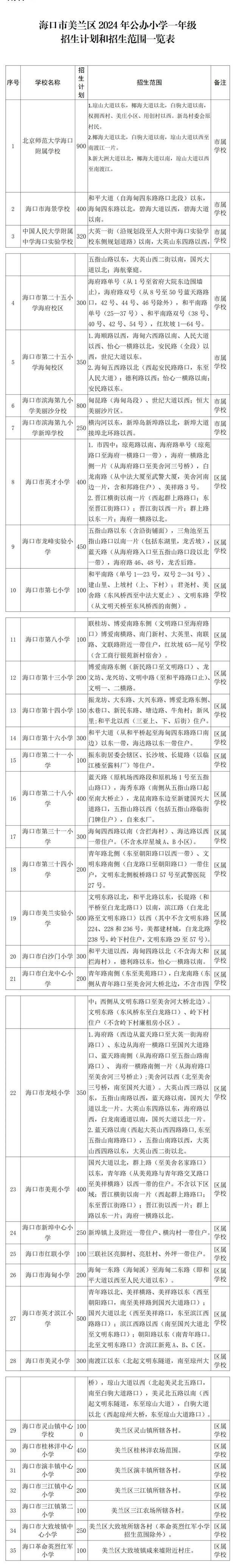以上就是2024年海口小学,初中一年级的学区划片情况