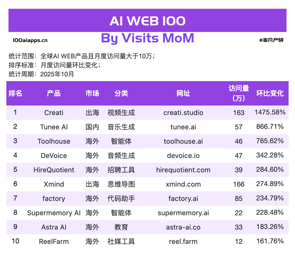 12个你未必听过名字的AI应用，悄悄爬上全球增速榜｜2025年10月AI百强榜 · 原文图片 1