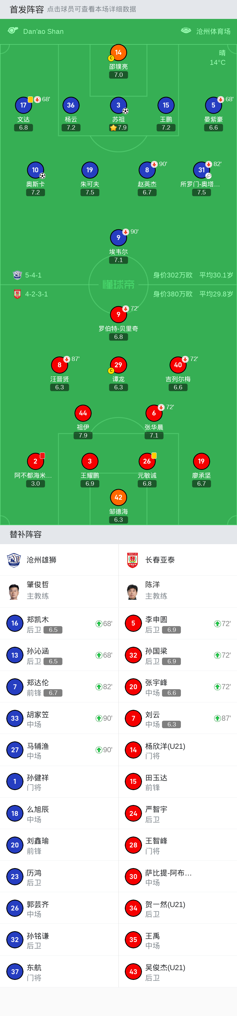 中超:沧州2-0十人亚泰近4轮3胜1平,归化目标奥斯