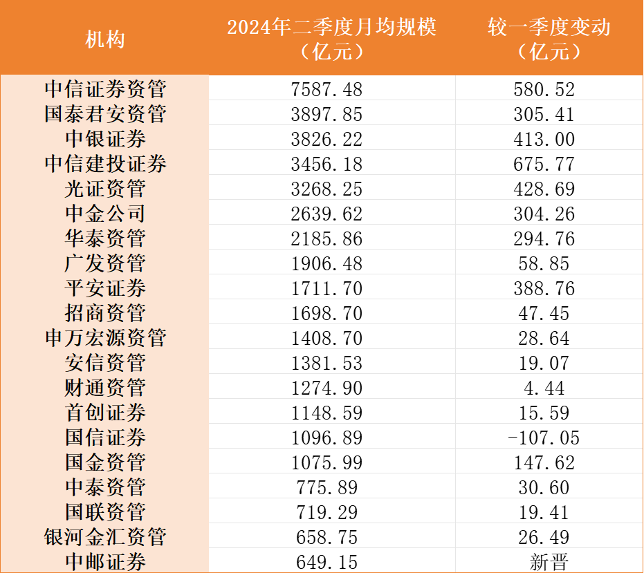 日前,中国证券投资基金业协会(下称:中基协)发布2024年二季度