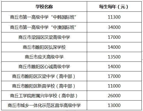 商丘市区民办高中,市一高国际班收费标准出炉