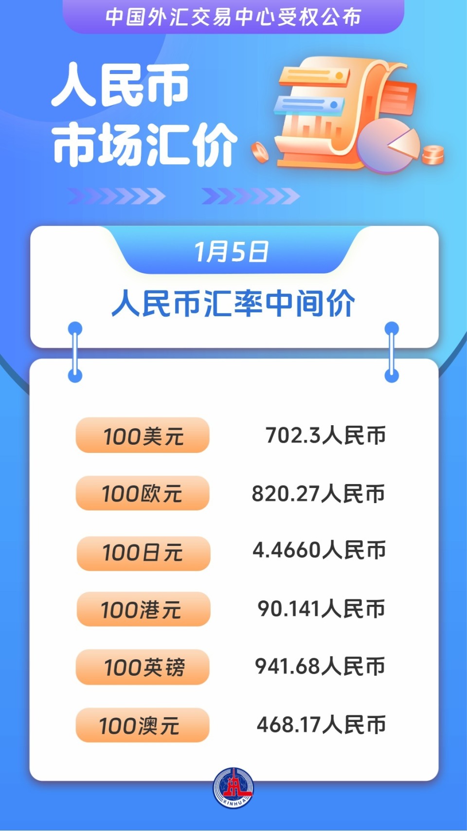 人民币市场汇价（1月5日）-腾讯新闻