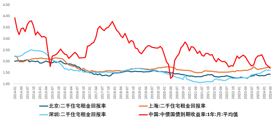 如何去预判房价的底部支撑?房价的合理估值水平是什么?