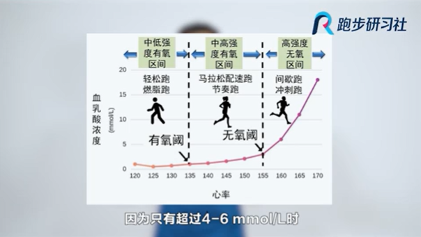 跑表關鍵數據解析與運用最大攝氧量心率區間有氧閾和無氧閾